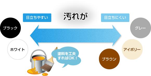 汚れの目立ちにくい外壁の色と材質 松戸 流山中心で外壁塗装なら株式会社 トラストワーク